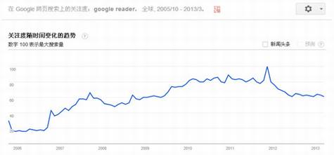 Google ReaderΪʲô��ر�