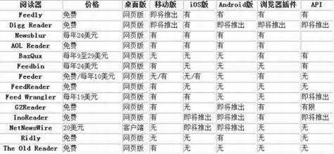 Google Reader��ʽ�ر�