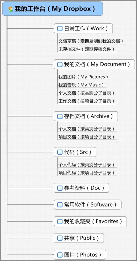 ����Dropbox�ĸ���֪ʶ����ƽ̨