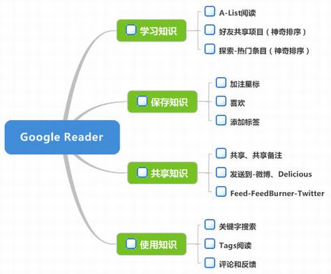 ����Google Reader�ĸ���֪ʶ��������