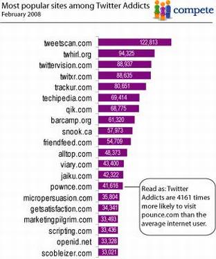Facebook��MySpace��Twitter�ض��û�������