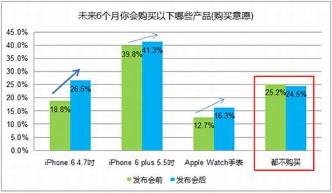 iPhone6��AppleWatch������ĵ��н��