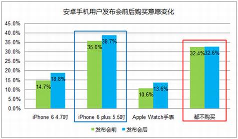 iPhone6��AppleWatch������ĵ��н��