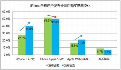 iPhone6��AppleWatch������ĵ��н��