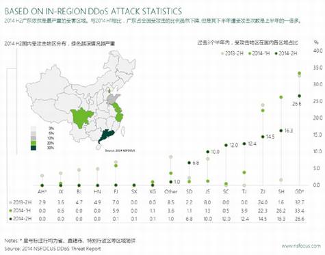 ���˿Ƽ���2014��DDoS��в����