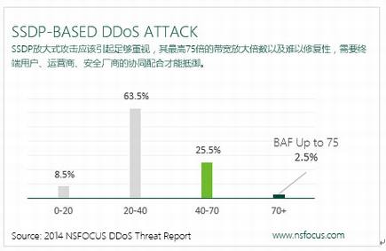 ���˿Ƽ���2014��DDoS��в����