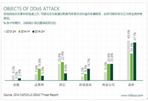 ���˿Ƽ���2014��DDoS��в����