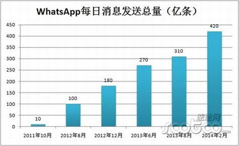 WhatsApp��190�ڹ�ֵ�߲��ߣ�