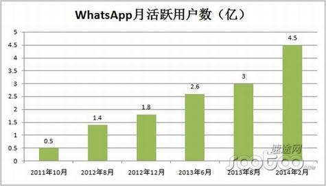 WhatsApp��190�ڹ�ֵ�߲��ߣ�