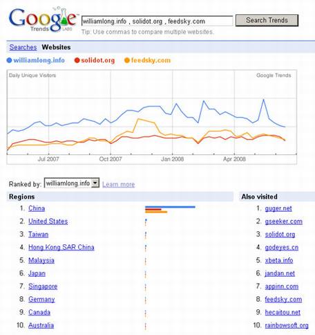 Google Trends�ṩ��վ��������