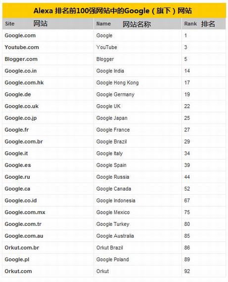 Google�����ж��