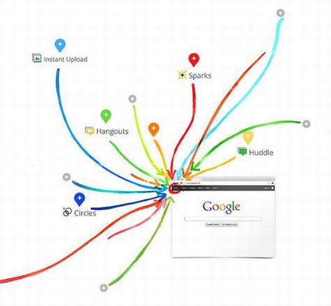 Google+��Google��Facebook���ռ���ɱ