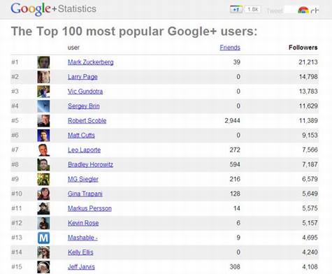 Google+��ɹ���