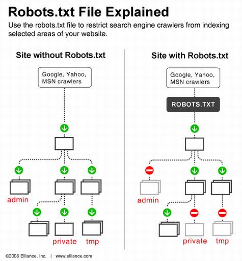 ���������RobotsЭ��
