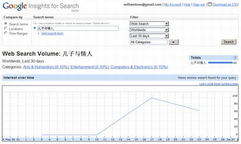 Google Insights���ݴ����֤��