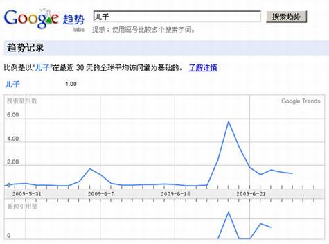 Google Trends��Google Insights