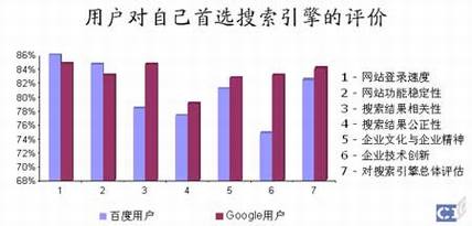Google�ڻ��г��ݶ��½�һ�ɣ��ٶȼ�������