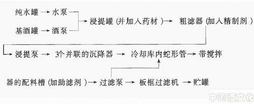 �ӹ�������ҩ�Ķ���Ҫ��Щ�豸_��������